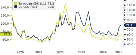 Global Index Performance – April 2025