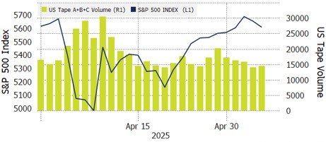 S&P 500 Recovery Volume – April 2025
