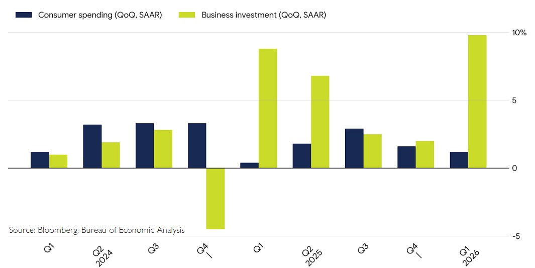AI-led Investment Supporting US Growth