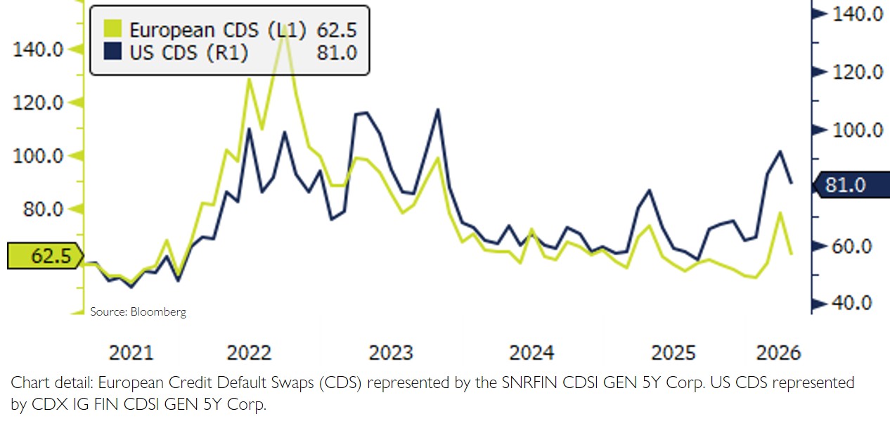 US and European Credit Default Swaps – April 2026