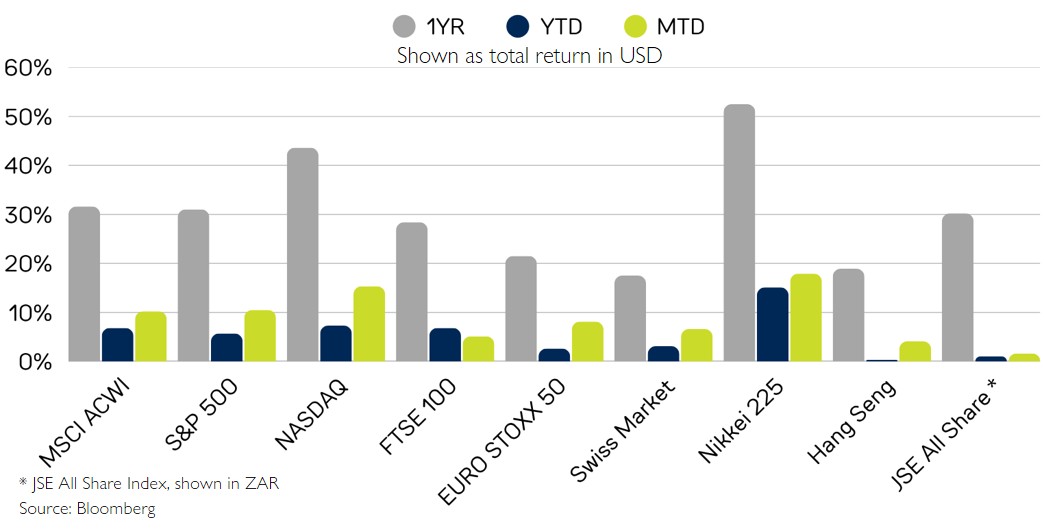 Global Index Performance – April 2026