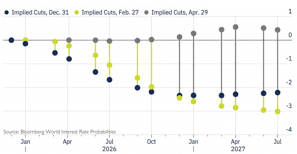 US Implied Interest Rate Cuts