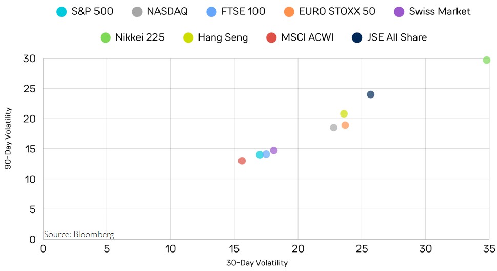 Global Equity Market Volatility – April 2026
