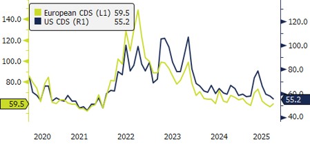 US and European Credit Default Swaps – August 2025