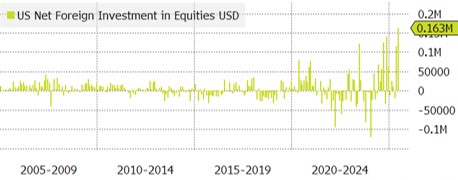 Foreign Inflows into US Equities