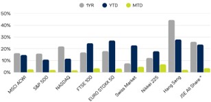 Global Index Performance – August 2025