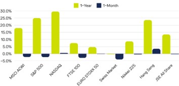 Global Index Performance – December 2024