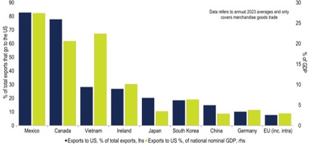 Export Market Vulnerability to US Tariffs
