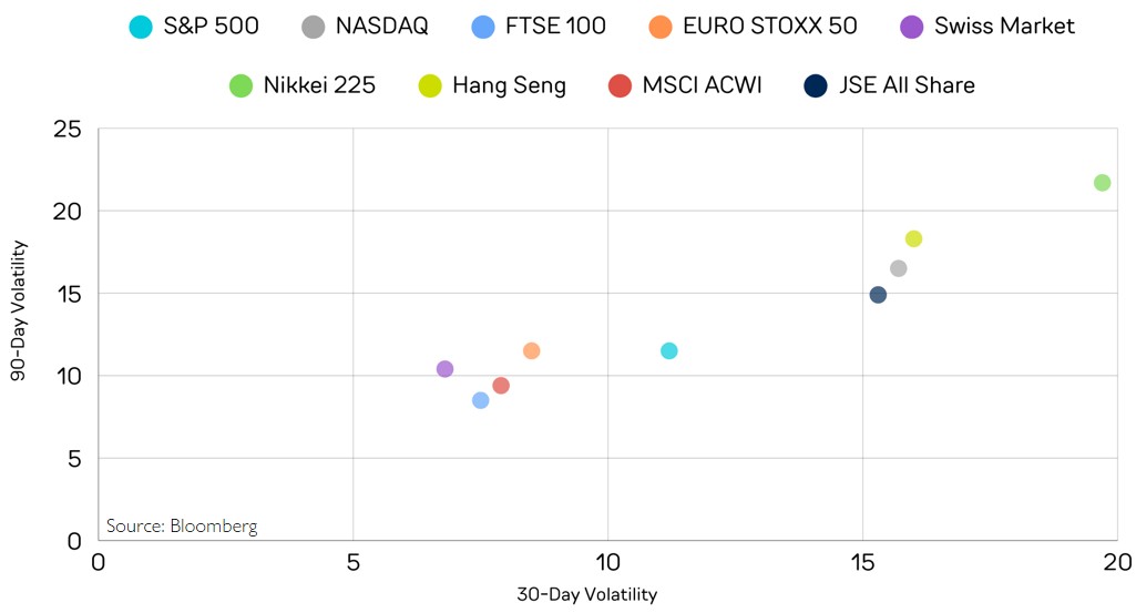 Global Equity Market Volatility – December 2025