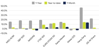 Global Index Performance – February 2025