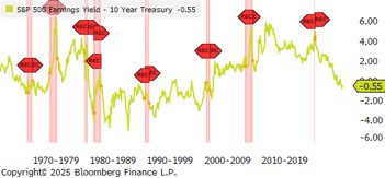 S&P 500 Equity Risk Premium