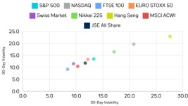 Global Equity Market Volatility – February 2025