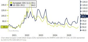 US and European Credit Default Swaps – February 2026