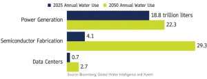 AI Water Demand – Data Centres and Semiconductor Fabrication