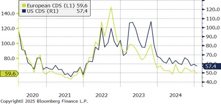 US and European Credit Default Swaps – January 2025