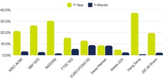 Global Index Performance – January 2025