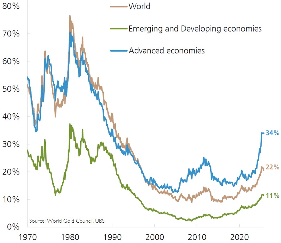 Central Bank Gold Reserves as % of Total Reserves