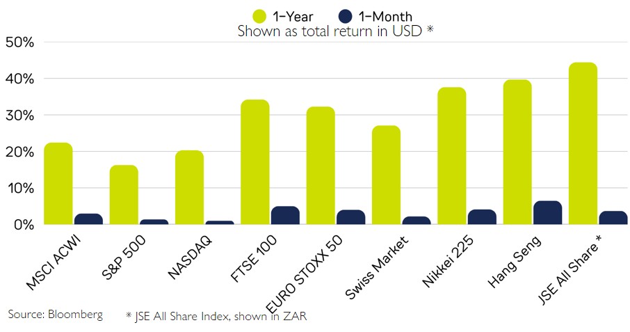 Global Index Performance – January 2026