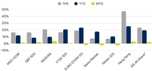 Global Index Performance – July 2025