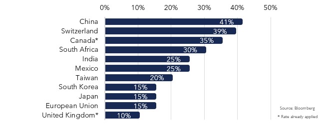 US Reciprocal Tariff Landscape – August 2025