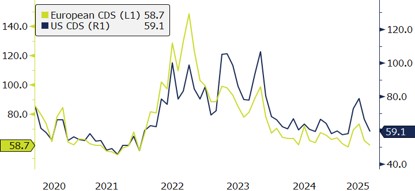 US and European Credit Default Swaps – June 2025