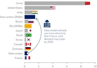 Global Data Centre Electricity Usage