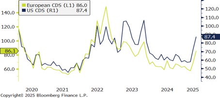 Global Index Performance – March 2025