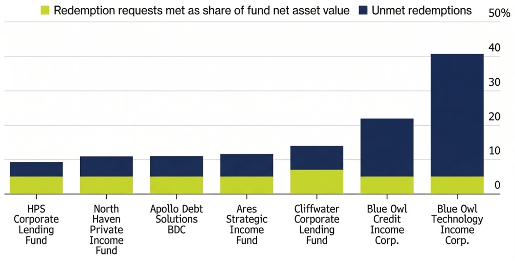 Private Credit Redemption Requests