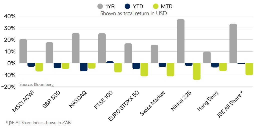 Global Index Performance – March 2026