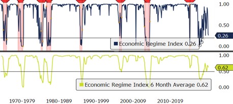Bloomberg Economic Regime Index – May 2025