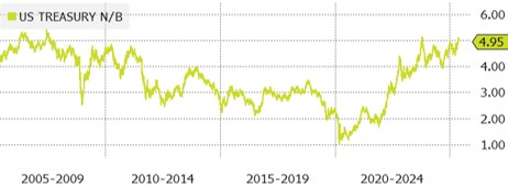 US 30-Year Treasury Yields – May 2025