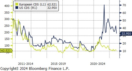 US and European Credit Risk Trends