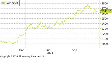 Gold vs S&P 500 Performance – Year to Date