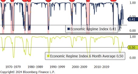 Economic Regime Model