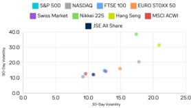 Global Equity Market Volatility – November 2024