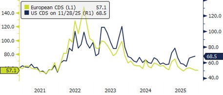 US and European Credit Default Swaps – November 2025