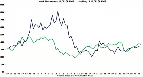 Magnificent Seven vs. Dot-Com Era Valuations