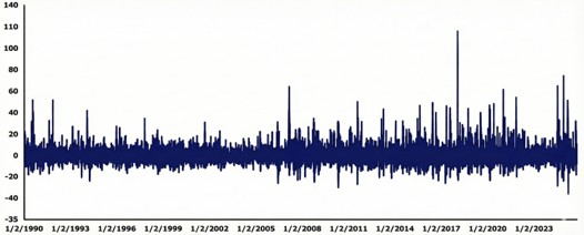 Daily VIX Percentage Changes Over Time
