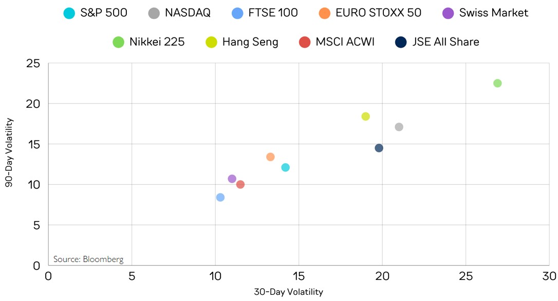 Global Equity Market Volatility – November 2025