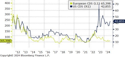 European and US Credit Default Swaps