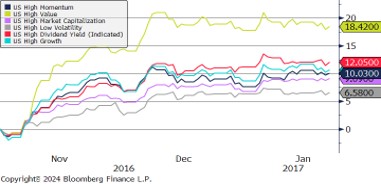 US Equity Factor Performance post-2016 Election