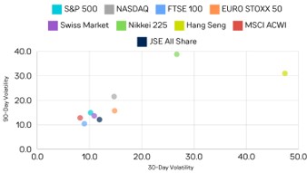 Global Equity Market Volatility – October 2024