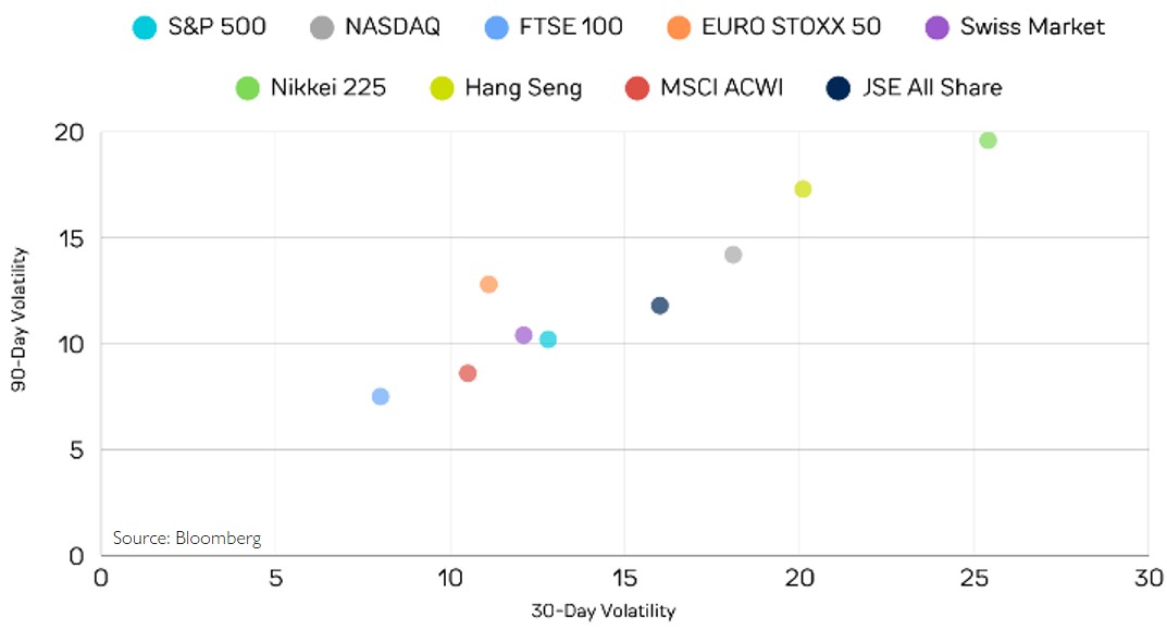 Global Equity Market Volatility – October 2025