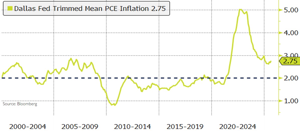 Fed Inflation and Labour Market Indicators – September 2025