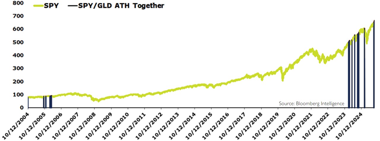 Gold and Equity Performance – September 2025