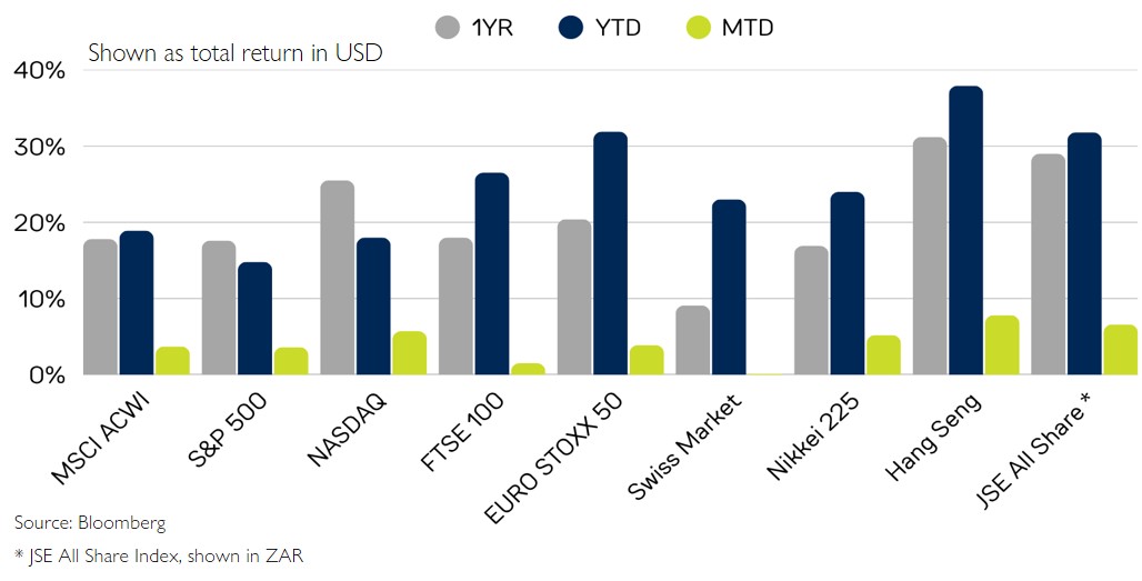 Global Index Performance – September 2025