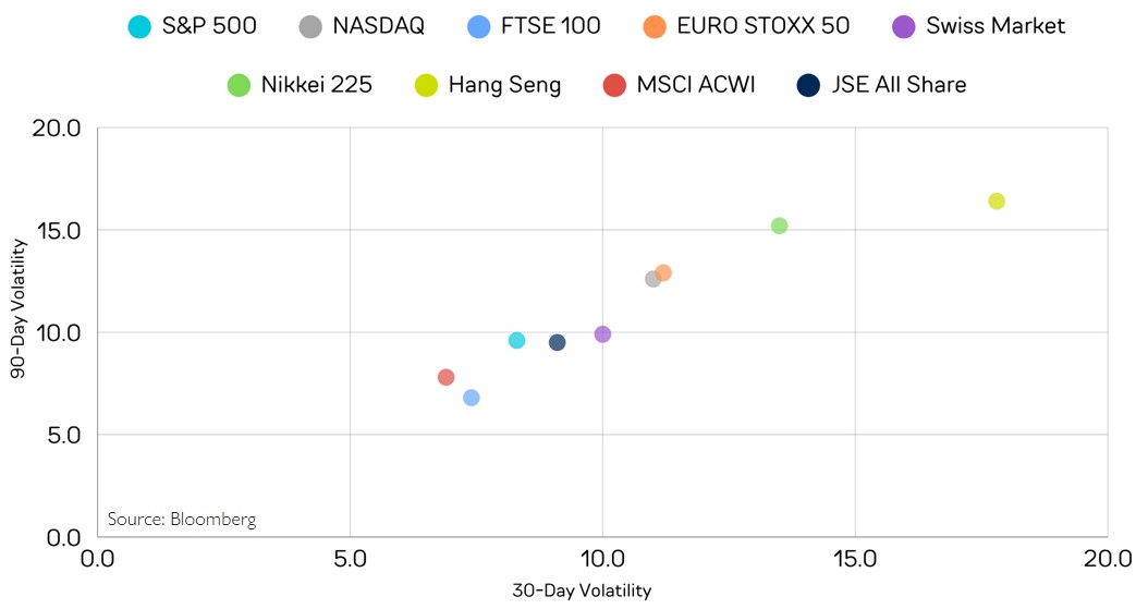 Global Equity Market Volatility – September 2025